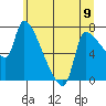 Tide chart for Stella, Columbia River, Washington on 2024/06/9