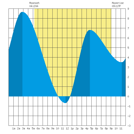 Tide chart for Stella on 2025/06/10