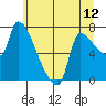 Tide chart for Stella, Washington on 2025/06/12