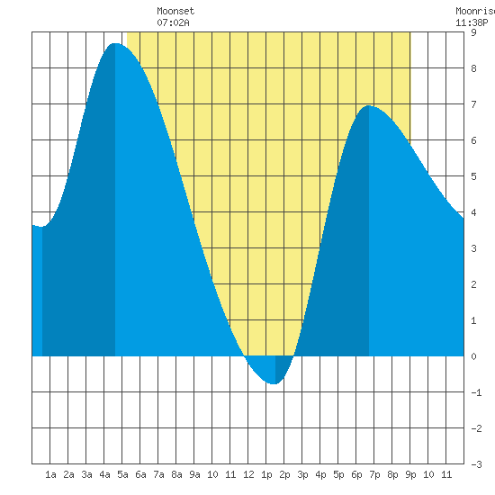 Tide chart for Stella on 2025/06/13