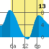 Tide chart for Stella, Washington on 2025/06/13