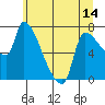 Tide chart for Stella, Washington on 2025/06/14
