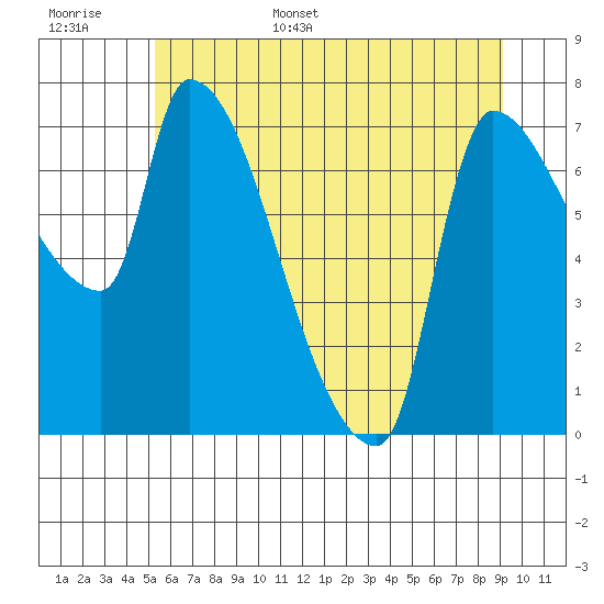 Tide chart for Stella on 2025/06/16