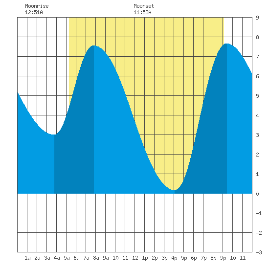 Tide chart for Stella on 2025/06/17