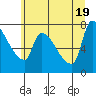 Tide chart for Stella, Washington on 2025/06/19