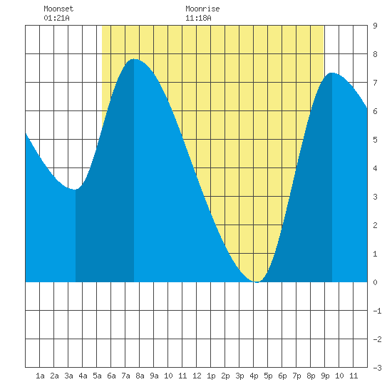 Tide chart for Stella on 2025/06/01