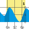 Tide chart for Stella, Washington on 2025/06/1
