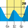 Tide chart for Stella, Washington on 2025/06/20