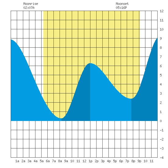 Tide chart for Stella on 2025/06/21