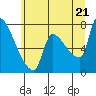 Tide chart for Stella, Washington on 2025/06/21