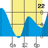 Tide chart for Stella, Washington on 2025/06/22