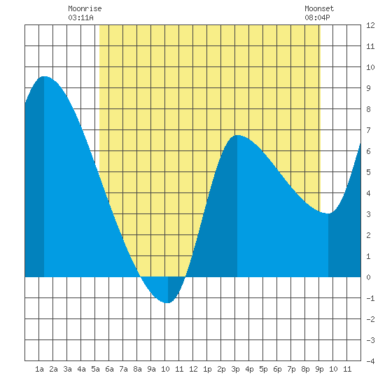Tide chart for Stella on 2025/06/23