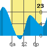 Tide chart for Stella, Washington on 2025/06/23