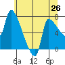 Tide chart for Stella, Washington on 2025/06/26