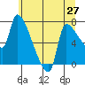 Tide chart for Stella, Washington on 2025/06/27