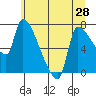 Tide chart for Stella, Washington on 2025/06/28