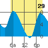 Tide chart for Stella, Washington on 2025/06/29
