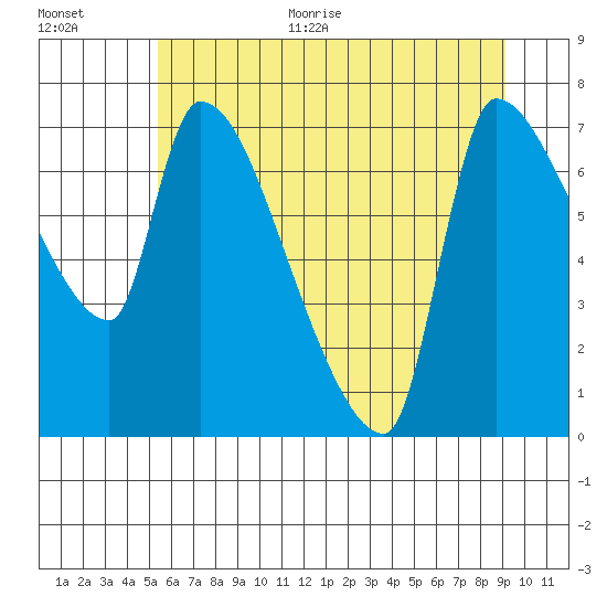 Tide chart for Stella on 2025/06/30