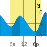 Tide chart for Stella, Washington on 2025/06/3