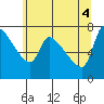 Tide chart for Stella, Washington on 2025/06/4