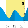 Tide chart for Stella, Washington on 2025/06/5