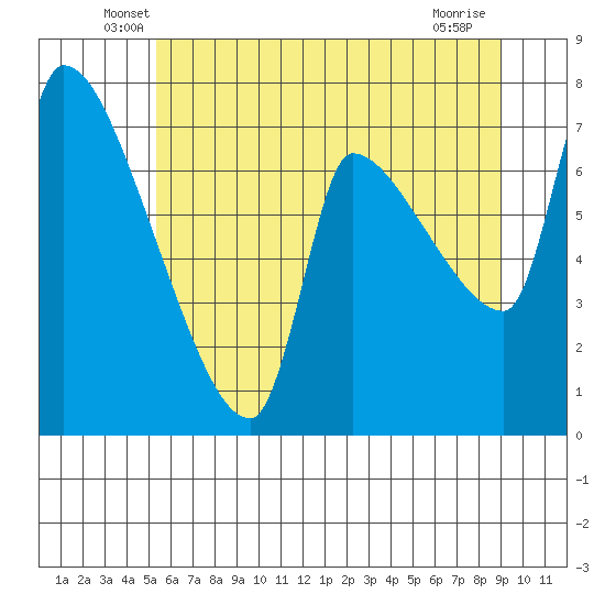 Tide chart for Stella on 2025/06/07