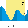 Tide chart for Stella, Washington on 2025/06/7
