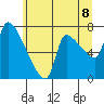 Tide chart for Stella, Washington on 2025/06/8