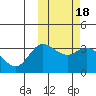Tide chart for Steller Cove, Attu Island, Alaska on 2022/02/18