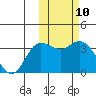 Tide chart for Steller Cove, Attu Island, Alaska on 2024/02/10