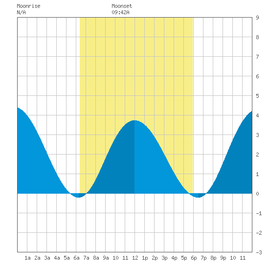 Tide Chart for 2021/03/4