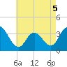 Tide chart for Stites Sound, Townsends Inlet, New Jersey on 2022/05/5