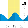 Tide chart for Stites Sound, Townsends Inlet, New Jersey on 2022/12/15