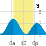 Tide chart for Stites Sound, New Jersey on 2023/02/3