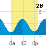 Tide chart for Stites Sound, Townsends Inlet, New Jersey on 2023/08/20
