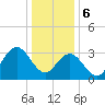 Tide chart for Stites Sound, Townsends Inlet, New Jersey on 2024/01/6