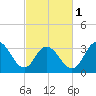 Tide chart for Stites Sound, Townsends Inlet, New Jersey on 2024/03/1