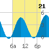 Tide chart for Stites Sound, New Jersey on 2024/08/21