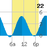 Tide chart for Stites Sound, New Jersey on 2024/08/22