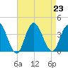Tide chart for Stites Sound, New Jersey on 2024/08/23