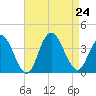 Tide chart for Stites Sound, New Jersey on 2024/08/24