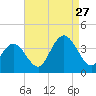 Tide chart for Stites Sound, New Jersey on 2024/08/27