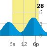 Tide chart for Stites Sound, New Jersey on 2024/08/28