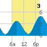 Tide chart for Stites Sound, New Jersey on 2024/08/3