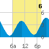 Tide chart for Stites Sound, New Jersey on 2024/08/6