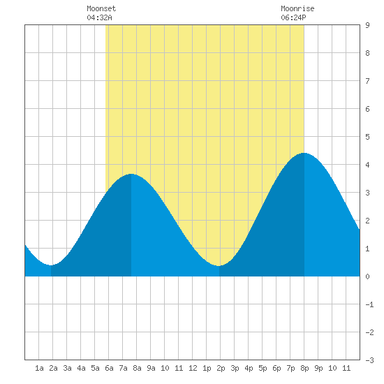 Tide chart for Stites Sound on 2025/05/10