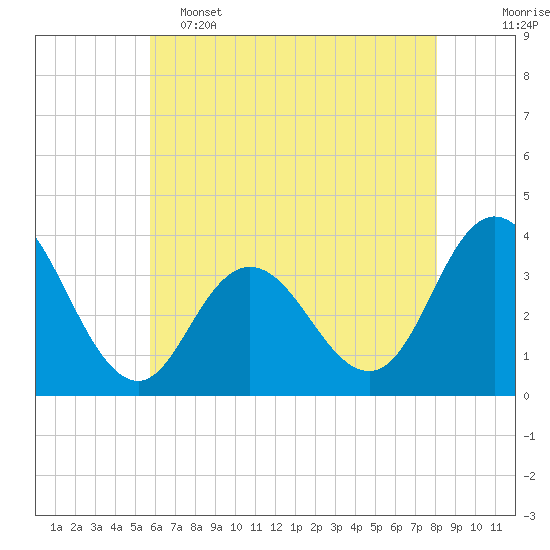 Tide chart for Stites Sound on 2025/05/15