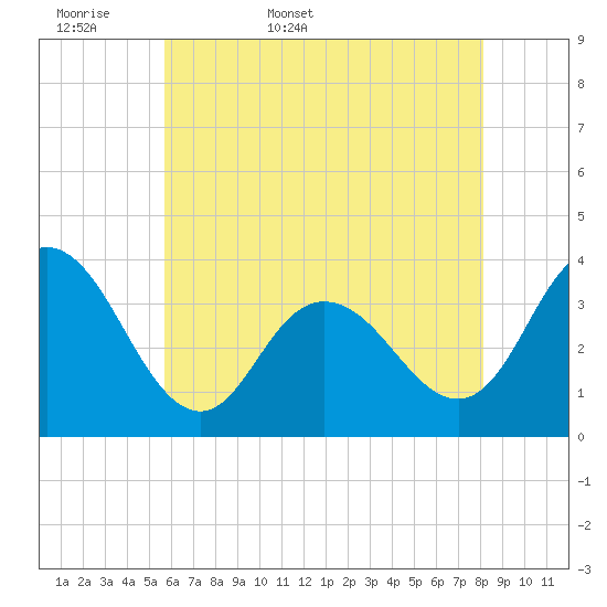 Tide chart for Stites Sound on 2025/05/18