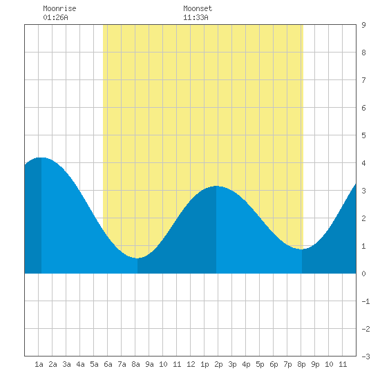 Tide chart for Stites Sound on 2025/05/19