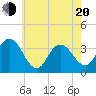 Tide chart for Stites Sound, New Jersey on 2025/05/20